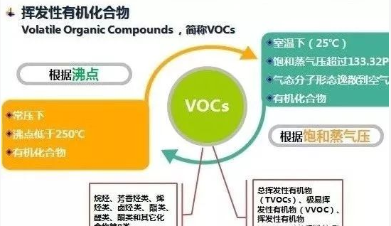 Get it! VOCs governance technology and its selection strategy